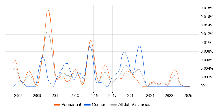 Job vacancy trend for Scribe Insight in the UK excluding London Job vacancy trend for Scribe Insight in the UK excluding London