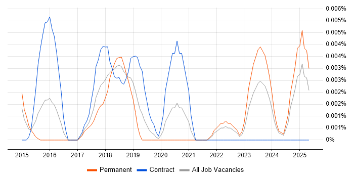 Job vacancy trend for Scribe Online in the UK excluding London Job vacancy trend for Scribe Online in the UK excluding London