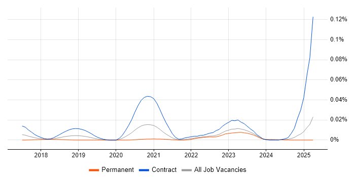 Job vacancy trend for ScriptRunner in the UK excluding London Job vacancy trend for ScriptRunner in the UK excluding London