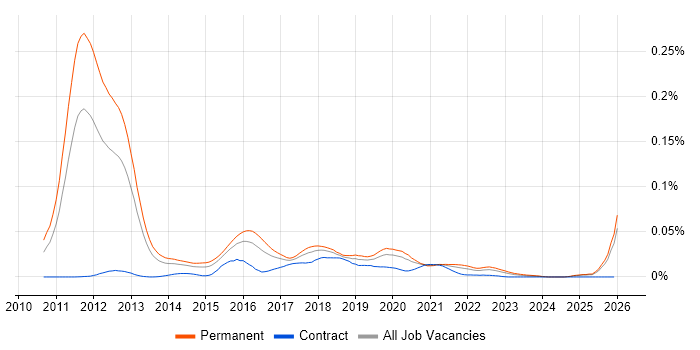 Scrum-ban job vacancy trend in the UK excluding London