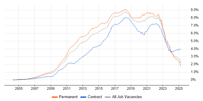 Job vacancy trend for Scrum in the UK excluding London Job vacancy trend for Scrum in the UK excluding London