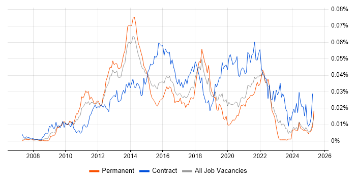 Job vacancy trend for ScrumMaster Project Manager in the UK excluding London Job vacancy trend for ScrumMaster Project Manager in the UK excluding London