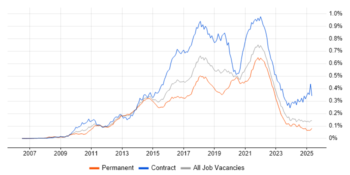 Job vacancy trend for Scrum Master in the UK excluding London Job vacancy trend for Scrum Master in the UK excluding London