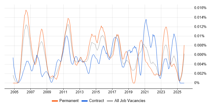 SCTP job vacancy trend in the UK excluding London