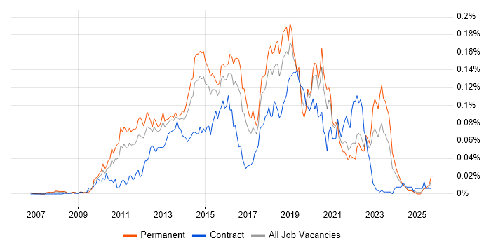 SCVMM job vacancy trend in the UK excluding London SCVMM job vacancy trend in the UK excluding London