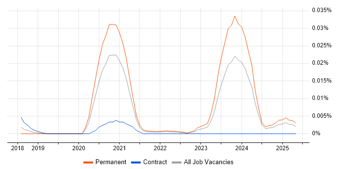 Job vacancy trend for Scylla in the UK excluding London Job vacancy trend for Scylla in the UK excluding London