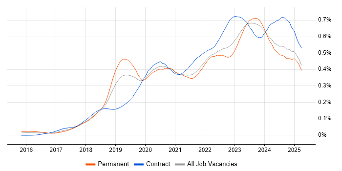 Job vacancy trend for SD-WAN in the UK excluding London