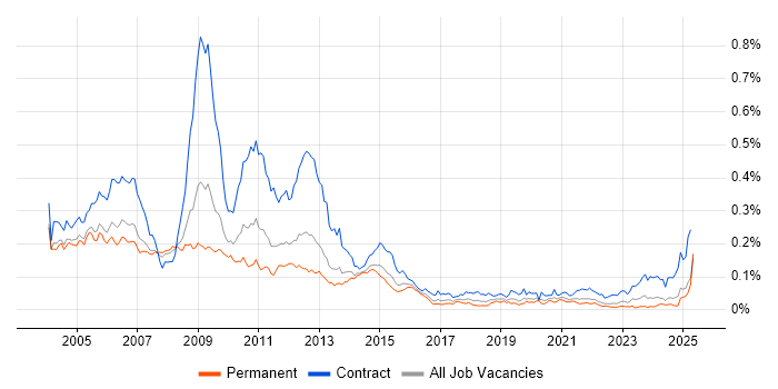 Job vacancy trend for SDH in the UK excluding London Job vacancy trend for SDH in the UK excluding London