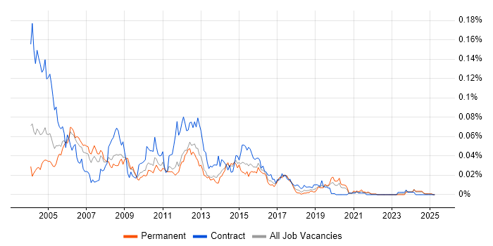 Job vacancy trend for SDL Web 8 in the UK excluding London Job vacancy trend for SDL Web 8 in the UK excluding London