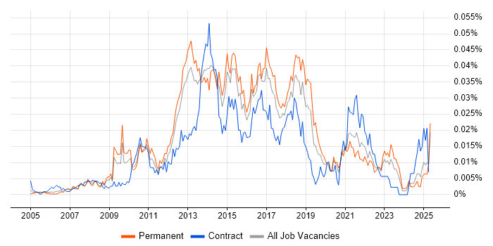 Job vacancy trend for SDLC Manager in the UK excluding London