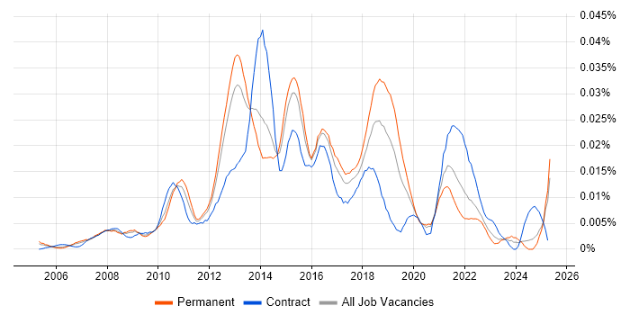 Job vacancy trend for SDLC Project Manager in the UK excluding London Job vacancy trend for SDLC Project Manager in the UK excluding London