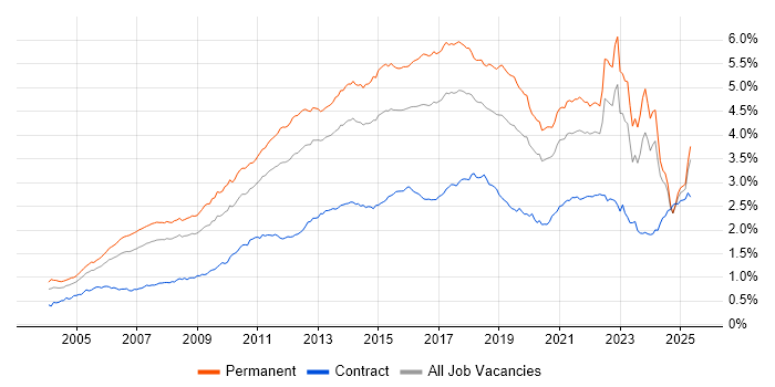 Job vacancy trend for SDLC in the UK excluding London Job vacancy trend for SDLC in the UK excluding London