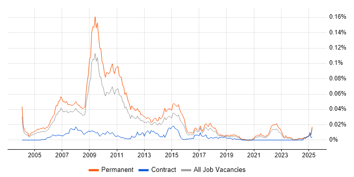 Job vacancy trend for Search Engine Marketing in the UK excluding London Job vacancy trend for Search Engine Marketing in the UK excluding London