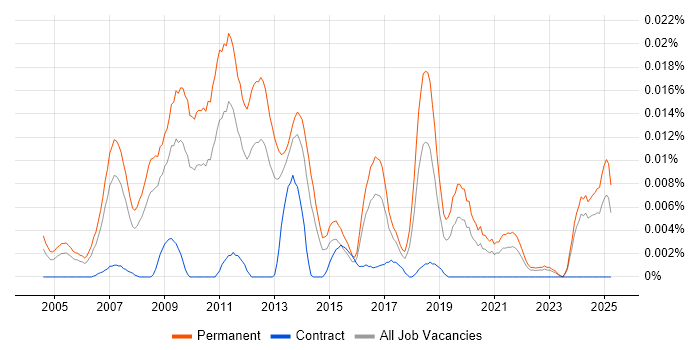 Job vacancy trend for Search Manager in the UK excluding London Job vacancy trend for Search Manager in the UK excluding London