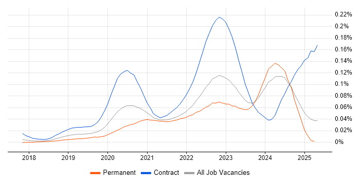 Job vacancy trend for Secrets Management in the UK excluding London Job vacancy trend for Secrets Management in the UK excluding London