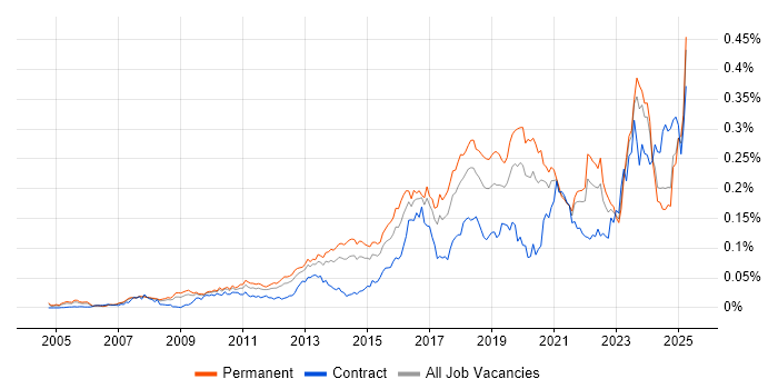 Job vacancy trend for Secure Coding in the UK excluding London Job vacancy trend for Secure Coding in the UK excluding London
