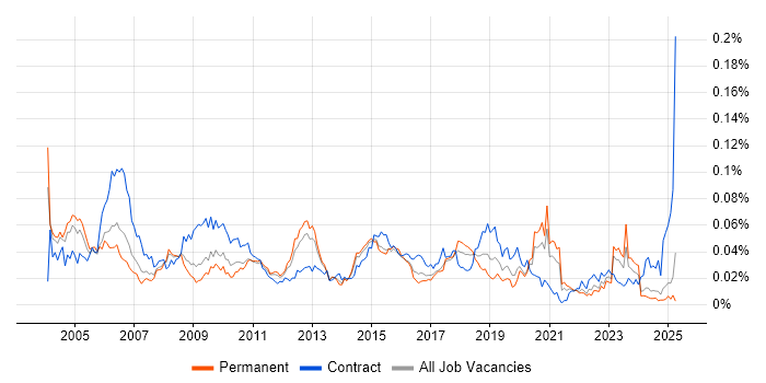Job vacancy trend for Security Administrator in the UK excluding London Job vacancy trend for Security Administrator in the UK excluding London