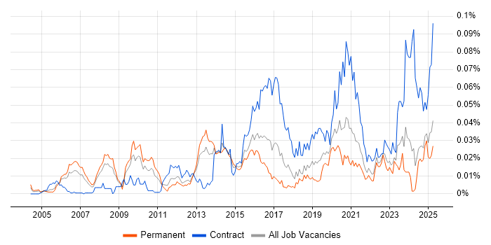 Job vacancy trend for Security Advisor in the UK excluding London Job vacancy trend for Security Advisor in the UK excluding London