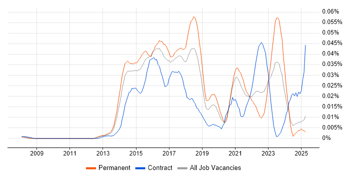 Job vacancy trend for Security Analytics in the UK excluding London Job vacancy trend for Security Analytics in the UK excluding London