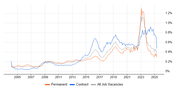 Job vacancy trend for Security Architect in the UK excluding London Job vacancy trend for Security Architect in the UK excluding London