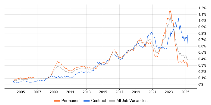 Job vacancy trend for Security Architecture in the UK excluding London Job vacancy trend for Security Architecture in the UK excluding London