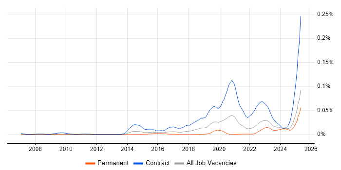 Job vacancy trend for Security Assurance Coordinator in the UK excluding London Job vacancy trend for Security Assurance Coordinator in the UK excluding London