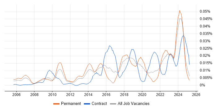 Job vacancy trend for Security Assurance Manager in the UK excluding London