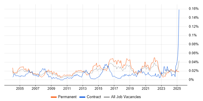 Job vacancy trend for Security Auditing in the UK excluding London Job vacancy trend for Security Auditing in the UK excluding London