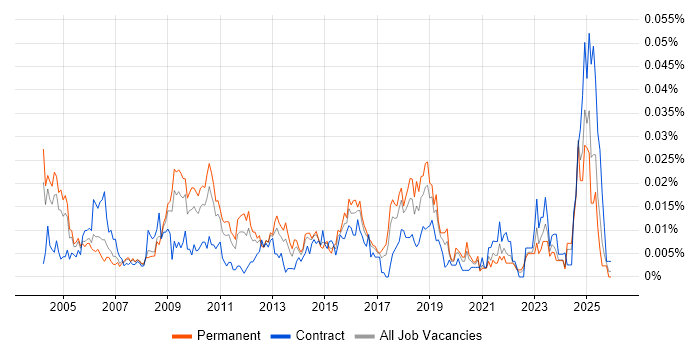 Security Auditor job vacancy trend in the UK excluding London