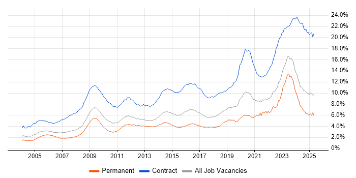 Job vacancy trend for Security Cleared in the UK excluding London Job vacancy trend for Security Cleared in the UK excluding London