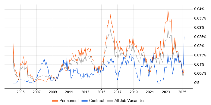 Job vacancy trend for Security Compliance Analyst in the UK excluding London Job vacancy trend for Security Compliance Analyst in the UK excluding London