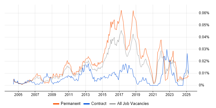 Job vacancy trend for Security Compliance Manager in the UK excluding London