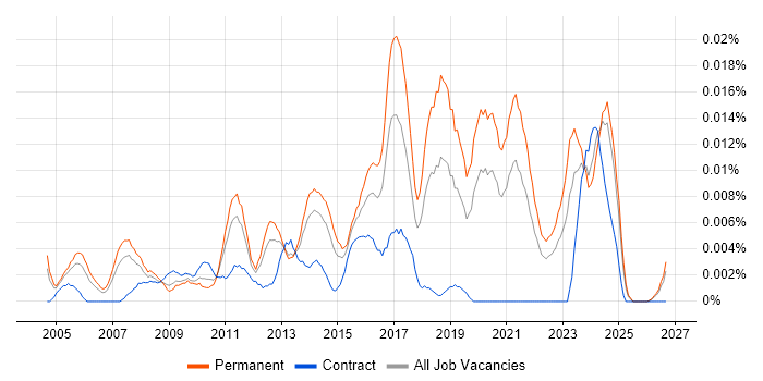 Security Compliance Officer job vacancy trend in the UK excluding London