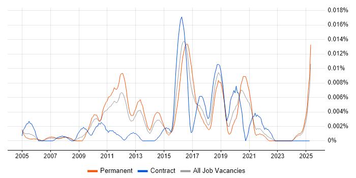 Job vacancy trend for Security Compliance Specialist in the UK excluding London Job vacancy trend for Security Compliance Specialist in the UK excluding London