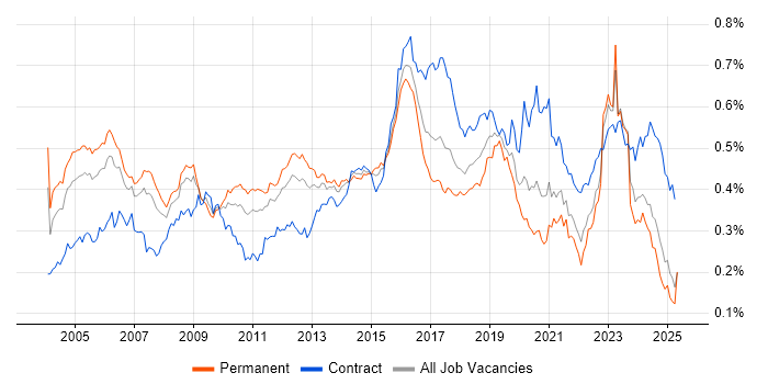 Job vacancy trend for Security Consultant in the UK excluding London Job vacancy trend for Security Consultant in the UK excluding London
