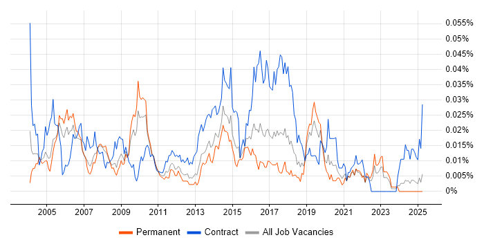 Job vacancy trend for Security Designer in the UK excluding London Job vacancy trend for Security Designer in the UK excluding London