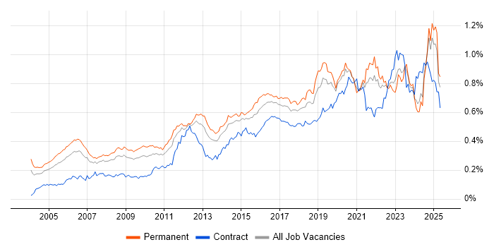 Job vacancy trend for Security Engineer in the UK excluding London Job vacancy trend for Security Engineer in the UK excluding London