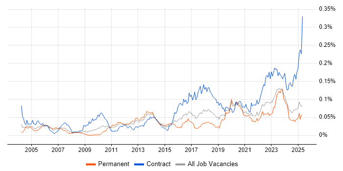 Job vacancy trend for Security Hardening in the UK excluding London Job vacancy trend for Security Hardening in the UK excluding London