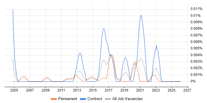 Security Incident Consultant job vacancy trend in the UK excluding London