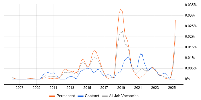 Job vacancy trend for Security Incident Manager in the UK excluding London Job vacancy trend for Security Incident Manager in the UK excluding London