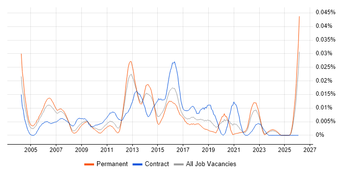 Security Management Consultant job vacancy trend in the UK excluding London
