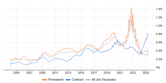 Job vacancy trend for Security Management in the UK excluding London Job vacancy trend for Security Management in the UK excluding London