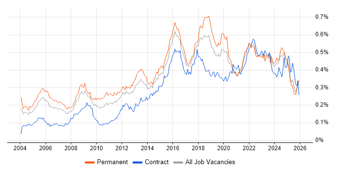 Security Manager job vacancy trend in the UK excluding London