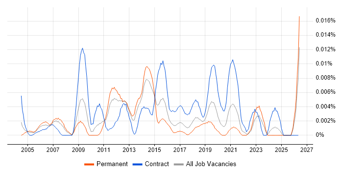 Security Monitoring Analyst job vacancy trend in the UK excluding London
