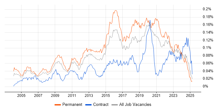 Job vacancy trend for Security Officer in the UK excluding London Job vacancy trend for Security Officer in the UK excluding London