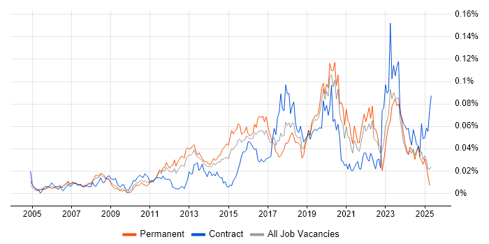 Job vacancy trend for Security Operations Analyst in the UK excluding London
