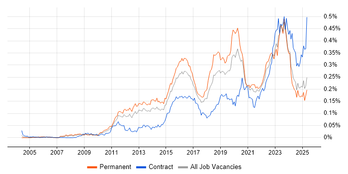 Job vacancy trend for Security Operations Centre in the UK excluding London Job vacancy trend for Security Operations Centre in the UK excluding London