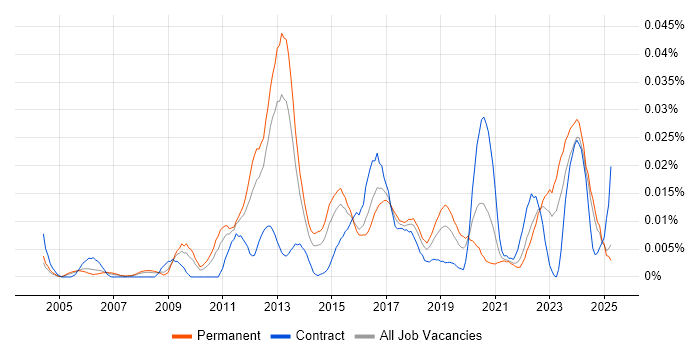 Job vacancy trend for Security Operations Specialist in the UK excluding London Job vacancy trend for Security Operations Specialist in the UK excluding London