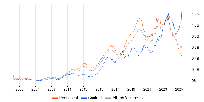 Job vacancy trend for Security Operations in the UK excluding London