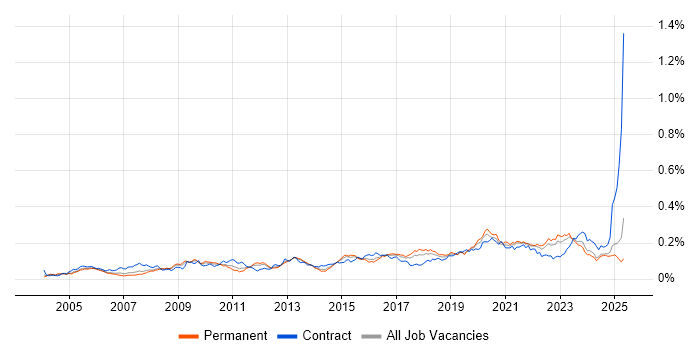 Job vacancy trend for Security Patching in the UK excluding London Job vacancy trend for Security Patching in the UK excluding London